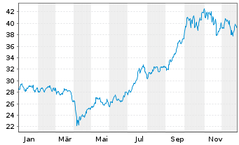 Chart WisdomTree Battery Solutions UCITS ETF - USD Acc - 1 Year