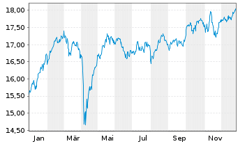 Chart L&G-L&G Eur.Eq.Resp.Exclu.ETF - 1 Jahr