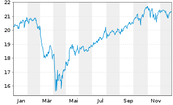 Chart L&G U.E.-US Eq.(Re.Exc.)UC.ETF - 1 Jahr