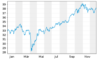 Chart iShs Core MSCI EM IMI U.ETF - 1 Jahr
