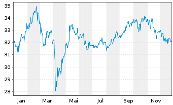 Chart iShsV-MSCI EM Cons. Gwth U.ETF - 1 Jahr