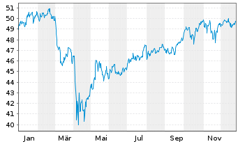 Chart iShsII-iShs MSCI USA Q.D.AD.UE - 1 Jahr