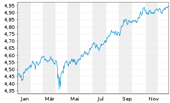 Chart iShs II-J.P.M.ESG $ EM B.U.ETF - 1 Jahr