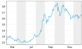 Chart KrSh-ICBCCS SSE St.Mkt 50 Idx - 1 Jahr