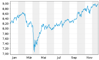 Chart iShsII-MSCI Wld Qual.Div.U.ETF - 1 Jahr