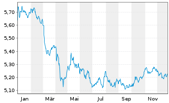 Chart iShsIV-iShares China C.B.U.ETF - 1 Jahr