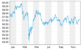 Chart FTTR-Gl.Cap.Str.ESG Ldrs ETF Shs A USD - 1 Jahr