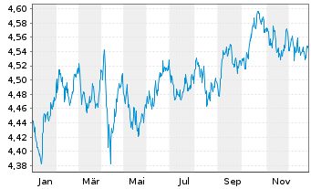 Chart iShsIII-Gl.Infl.L.Gov.Bd U.ETF - 1 Jahr