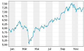 Chart iShs MSCI AC F.East.xJap.U.ETF USD - 1 Jahr