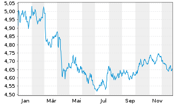 Chart iShares III-USD Dev.Bank Bds - 1 Jahr