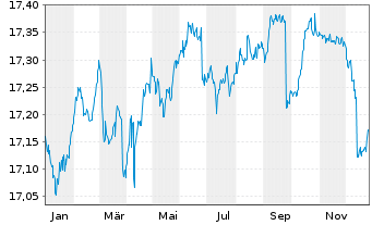 Chart First Tr.Gl.Fds-L.Du.Gl.Gov.Bd - 1 Jahr