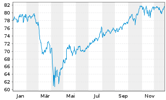 Chart InvescoMI S&P500 ESG ETF - 1 Jahr