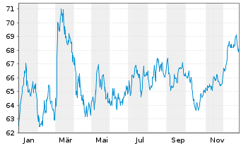 Chart WisdomTree Bund 10Y 3x Daily Short - 1 Jahr