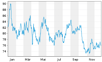 Chart WisdomTree Multi Ass.Iss. 30.11.62 3X Short Daily - 1 Year