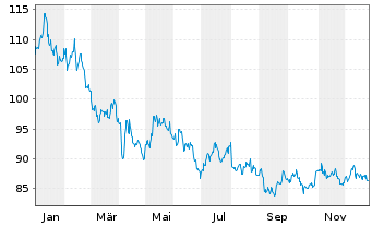 Chart WisdomTree US Treasuries 10Y 3x Daily Short - 1 Jahr
