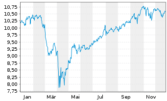 Chart Fidelity-US Eq.Res.Enh.U.ETF - 1 Jahr