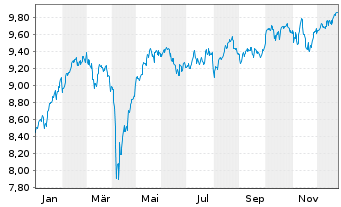 Chart Fidelity-Eur.Equ.Res.Enh.U.ETF - 1 Year