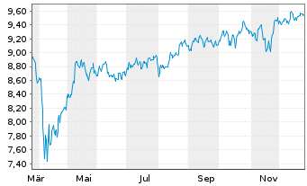 Chart UBSIETF-UBS MSCI W.S.Cap S.Res - 1 Jahr