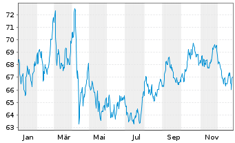 Chart WisdomTree Multi Ass.Iss.PLC 05.12.62 INDEX - 1 Jahr