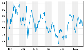 Chart WisdomTree Multi Ass.Iss. 30.11.62 3X Lever.Daily - 1 Jahr