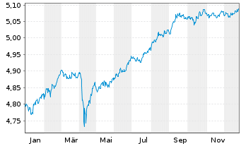 Chart iShsV-iShs JPM. EM C.B.U.ETF - 1 Jahr