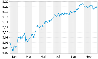 Chart iShsIII-EO CB XF 1-5Y ESG ETF - 1 Jahr