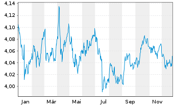 Chart iShsIII-Gl.Govt Bond UCITS ETF - 1 Jahr