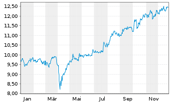Chart iShsIII-Core MSCI Jp.IMI U.ETF - 1 Jahr