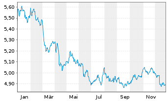Chart iShsIV-iShares China C.B.U.ETF USD - 1 Jahr