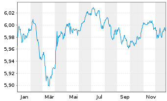 Chart iShsIV-iShares China C.B.U.ETF - 1 Jahr