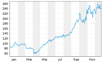 Chart Seagate Technolog.Holdings PLC - 1 Jahr