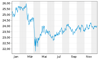 Chart First T.G.F.-V.L.(R)D.I.UC.ETF - 1 Jahr