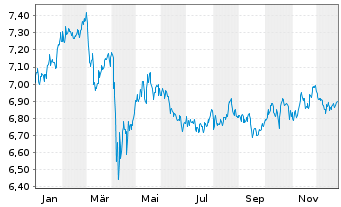 Chart iShs VI-iSh.Edg.MSCI Wld M.V.E - 1 Jahr