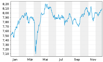 Chart iShs VI-iSh.Edg.MSCI Eur.M.V.E - 1 Jahr