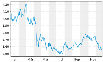 Chart InvescoM2-US T Bond 10+ Y UETF USD - 1 Jahr