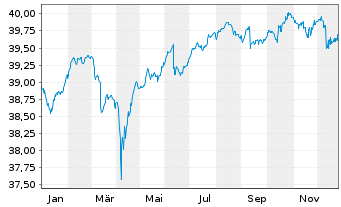 Chart Inv.Mkts II-EO Corp.Hyb.UC.ETF - 1 Jahr