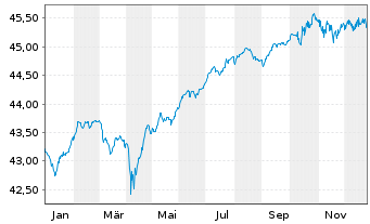 Chart InvescoM2 EUR CorpHybBond ETF Reg. Shs Acc. oN - 1 Jahr