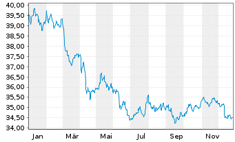 Chart Inv.M.II-US Tr.Bd 0-1 Y.U.ETF - 1 Jahr