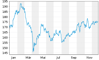 Chart SPDR MSCI Europe Cons.Dis.UETF - 1 Jahr