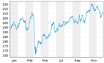 Chart SPDR MSCI Europe Energy UETF - 1 Jahr