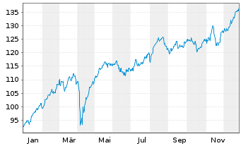 Chart SPDR MSCI Europe Financ. UETF - 1 Jahr