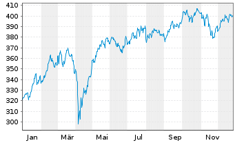 Chart SPDR MSCI Europe Indust. UETF - 1 Jahr