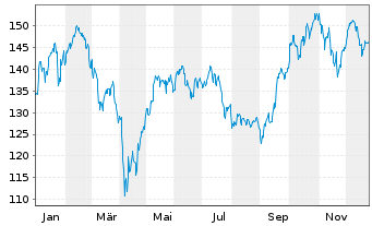 Chart SPDR MSCI Europe Technol. UETF - 1 Jahr