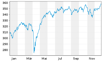 Chart SPDR MSCI Europe Sm.Cap UETF - 1 Jahr
