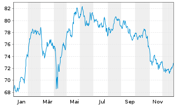Chart SPDR MSCI Europe Comm.Ser.UETF - 1 Jahr