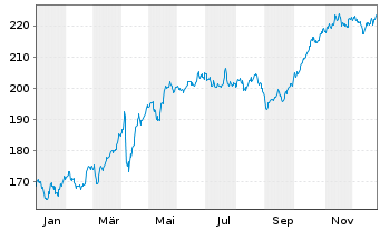 Chart SPDR MSCI Europe Utilit. UETF - 1 Jahr