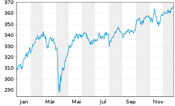 Chart SPDR MSCI Europe UCITS ETF - 1 Jahr