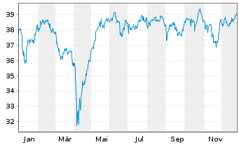 Chart Vanguard FTSE 250 UCITS ETF - 1 Jahr
