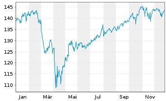 Chart Vanguard FTSE N.America U.ETF - 1 Jahr