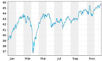 Chart Vang.FTSE Dev.Eur.ex UK U.ETF - 1 Jahr